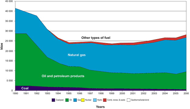 Figure 1 - Change in structure of consumption of fuel in the Republic of Belarus during 1990-2006, (here 1 ktoe (ton of oil equivalent) = 10.034 GCal = 1.43 tons of equivalent fuel. Source – I nternational Energy Agency http://www.iea.org/statist/index.ht