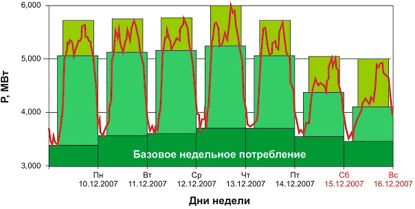 Рисунок 14 - Типичный недельный график электрической нагрузки ОЭС Беларуси  в отопительный период (2007 г.)