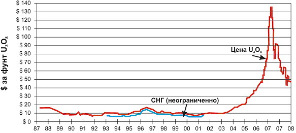 Рисунок 15 - Изменение цены необогащенного урана (закись окись, U3O8)  за 20 лет по март 2009, долл. США/фунт 