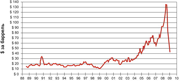 Рисунок 16 - Изменение цен на нефть за 20 лет, долл. США за баррель. (Цена на сырую нефть марки Brent при закрытии биржи (по состоянию на июль 1988))