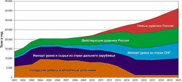 Рисунок  20 - Структура покрытия сырьевых потребностей отрасли до 2020 года [15]