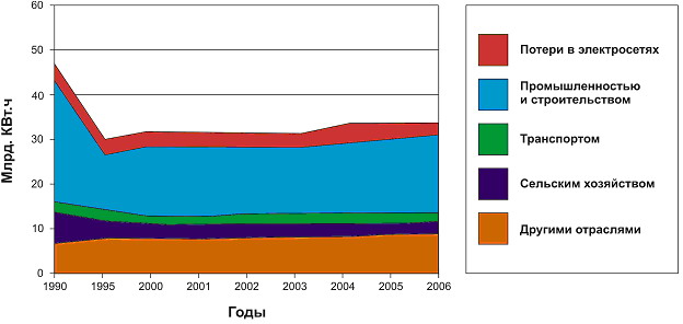 Рисунок 5 - Прогноз потребления электроэнергии 2005 г.
